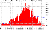 Solar PV/Inverter Performance Total PV Panel & Running Average Power Output