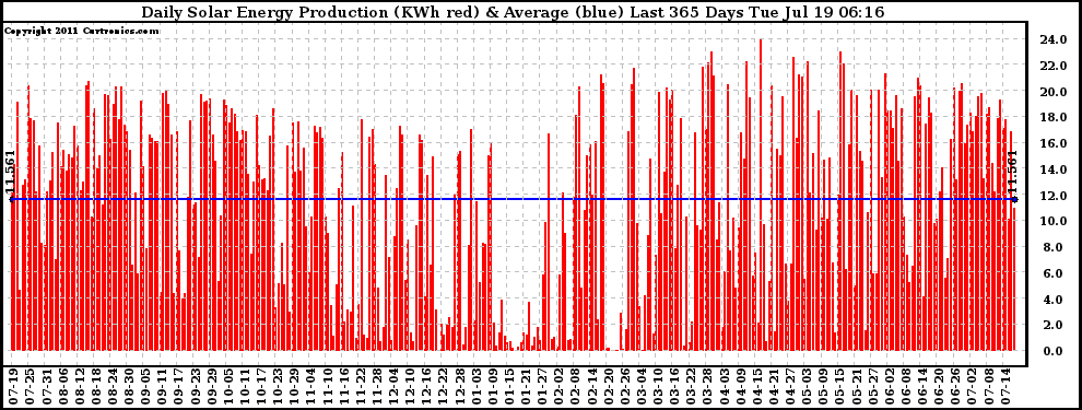 Solar PV/Inverter Performance Daily Solar Energy Production Last 365 Days