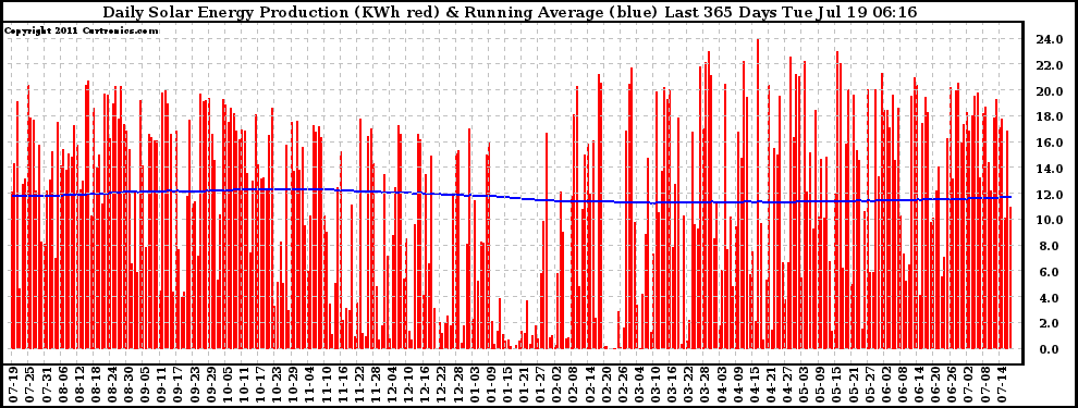 Solar PV/Inverter Performance Daily Solar Energy Production Running Average Last 365 Days