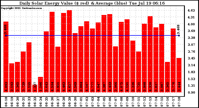 Solar PV/Inverter Performance Daily Solar Energy Production Value