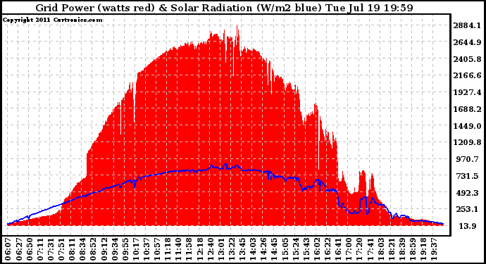 Solar PV/Inverter Performance Grid Power & Solar Radiation