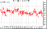 Solar PV/Inverter Performance Grid Voltage