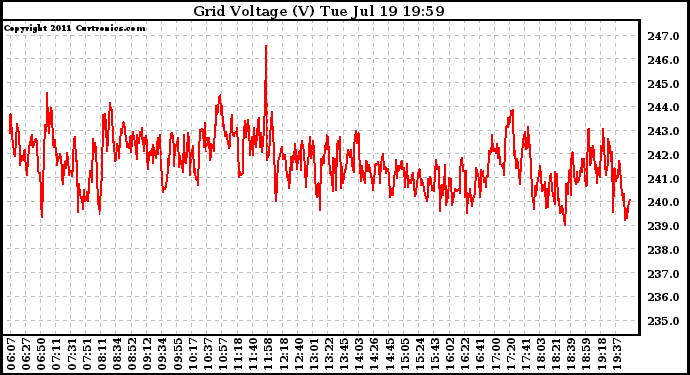 Solar PV/Inverter Performance Grid Voltage