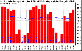 Solar PV/Inverter Performance Monthly Solar Energy Production Running Average