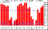 Solar PV/Inverter Performance Monthly Solar Energy Production Value Running Average