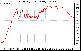 Solar PV/Inverter Performance Outdoor Temperature