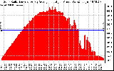 Solar PV/Inverter Performance Solar Radiation & Day Average per Minute