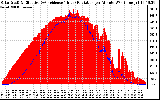 Solar PV/Inverter Performance Solar Radiation & Effective Solar Radiation per Minute