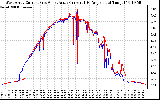 Solar PV/Inverter Performance Photovoltaic Panel Current Output