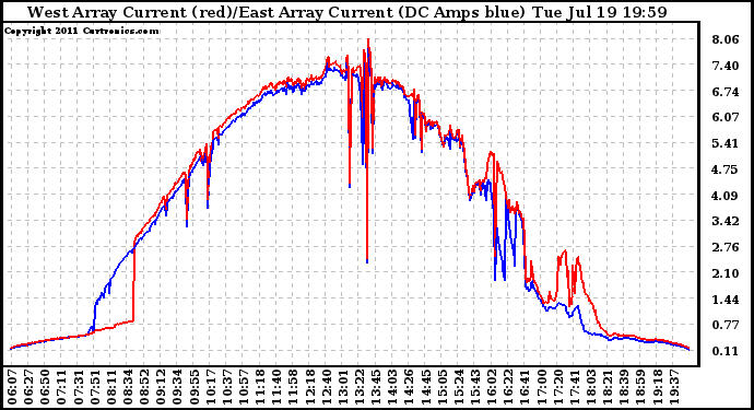 Solar PV/Inverter Performance Photovoltaic Panel Current Output