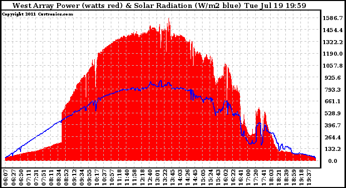 Solar PV/Inverter Performance West Array Power Output & Solar Radiation