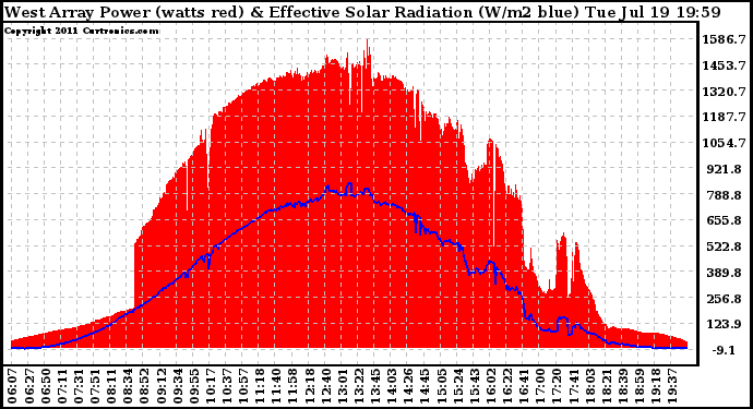 Solar PV/Inverter Performance West Array Power Output & Effective Solar Radiation