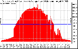 Solar PV/Inverter Performance West Array Actual & Average Power Output