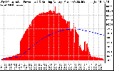 Solar PV/Inverter Performance West Array Actual & Running Average Power Output