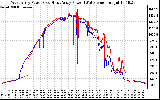 Solar PV/Inverter Performance Photovoltaic Panel Power Output