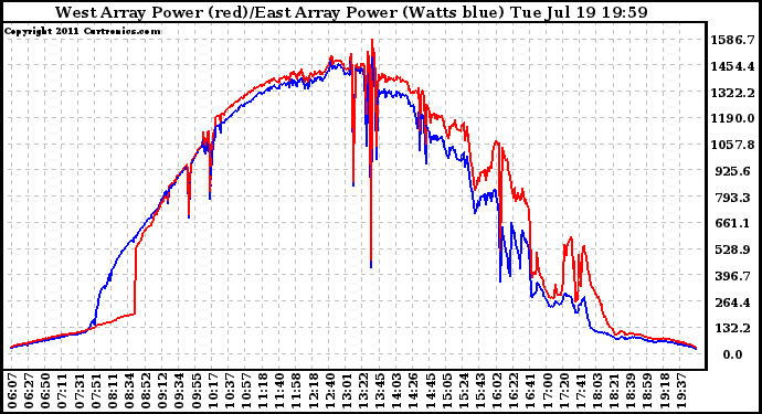 Solar PV/Inverter Performance Photovoltaic Panel Power Output