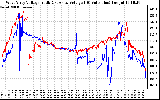 Solar PV/Inverter Performance Photovoltaic Panel Voltage Output