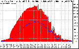 Solar PV/Inverter Performance East Array Power Output & Effective Solar Radiation