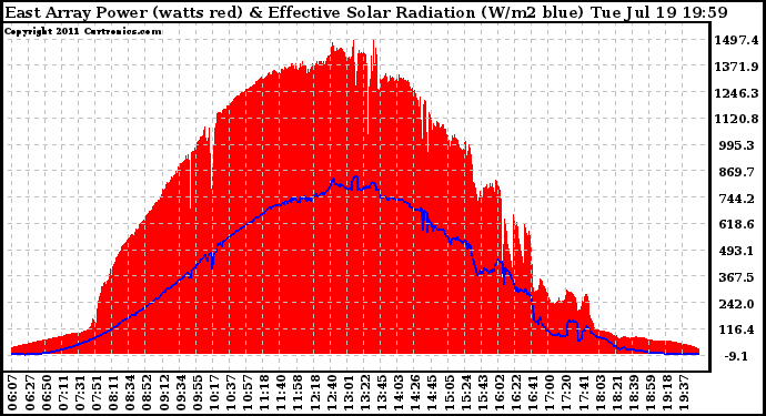 Solar PV/Inverter Performance East Array Power Output & Effective Solar Radiation