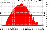 Solar PV/Inverter Performance East Array Actual & Average Power Output