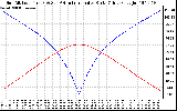 Solar PV/Inverter Performance Sun Altitude Angle & Azimuth Angle