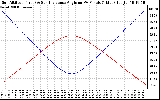 Solar PV/Inverter Performance Sun Altitude Angle & Sun Incidence Angle on PV Panels