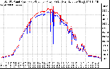 Solar PV/Inverter Performance PV Panel Power Output & Inverter Power Output