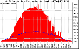 Solar PV/Inverter Performance Total PV Panel Power Output & Solar Radiation