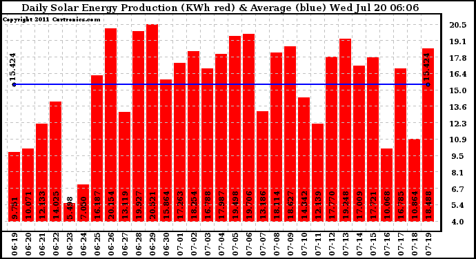 Solar PV/Inverter Performance Daily Solar Energy Production