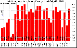 Solar PV/Inverter Performance Daily Solar Energy Production Value