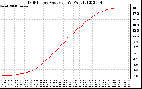 Solar PV/Inverter Performance Daily Energy Production