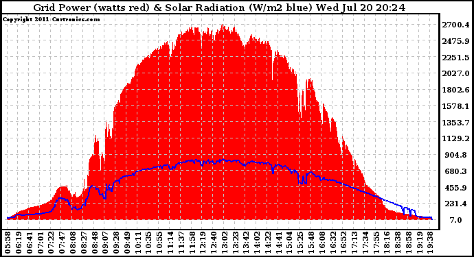 Solar PV/Inverter Performance Grid Power & Solar Radiation