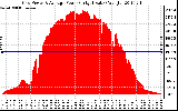 Solar PV/Inverter Performance Inverter Power Output