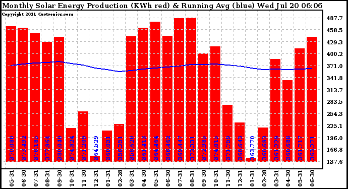 Solar PV/Inverter Performance Monthly Solar Energy Production Running Average