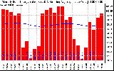 Solar PV/Inverter Performance Monthly Solar Energy Production Value Running Average