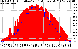 Solar PV/Inverter Performance Solar Radiation & Effective Solar Radiation per Minute