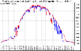 Solar PV/Inverter Performance Photovoltaic Panel Current Output