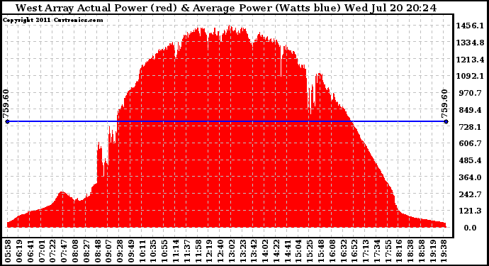 Solar PV/Inverter Performance West Array Actual & Average Power Output