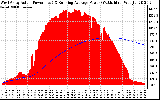 Solar PV/Inverter Performance West Array Actual & Running Average Power Output