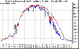 Solar PV/Inverter Performance Photovoltaic Panel Power Output