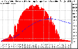 Solar PV/Inverter Performance East Array Actual & Running Average Power Output