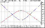 Solar PV/Inverter Performance Sun Altitude Angle & Sun Incidence Angle on PV Panels