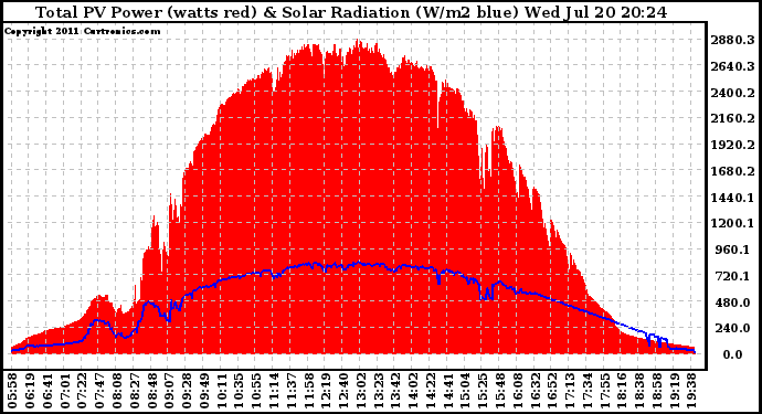 Solar PV/Inverter Performance Total PV Panel Power Output & Solar Radiation
