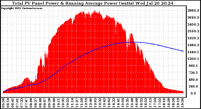 Solar PV/Inverter Performance Total PV Panel & Running Average Power Output