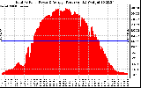 Solar PV/Inverter Performance Total PV Panel Power Output