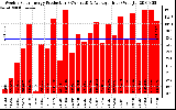 Solar PV/Inverter Performance Weekly Solar Energy Production