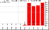 Solar PV/Inverter Performance Yearly Solar Energy Production Value