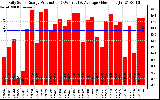 Solar PV/Inverter Performance Daily Solar Energy Production