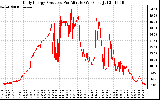 Solar PV/Inverter Performance Daily Energy Production Per Minute