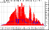 Solar PV/Inverter Performance Grid Power & Solar Radiation